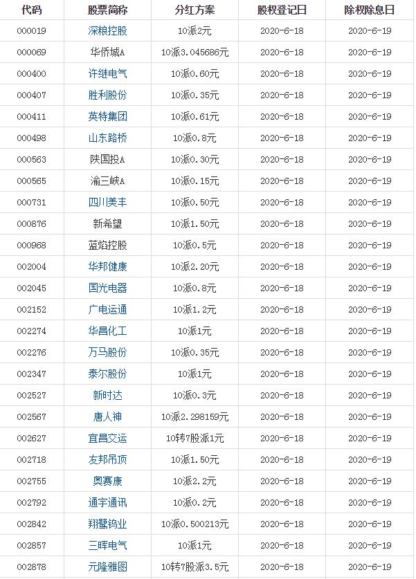 6月18日沪深股市分红派息提示！股民：赶快看看