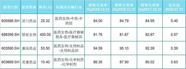 医药界的"不倒翁"！4股连续3年毛利率大于80%的慢牛名单！低估值