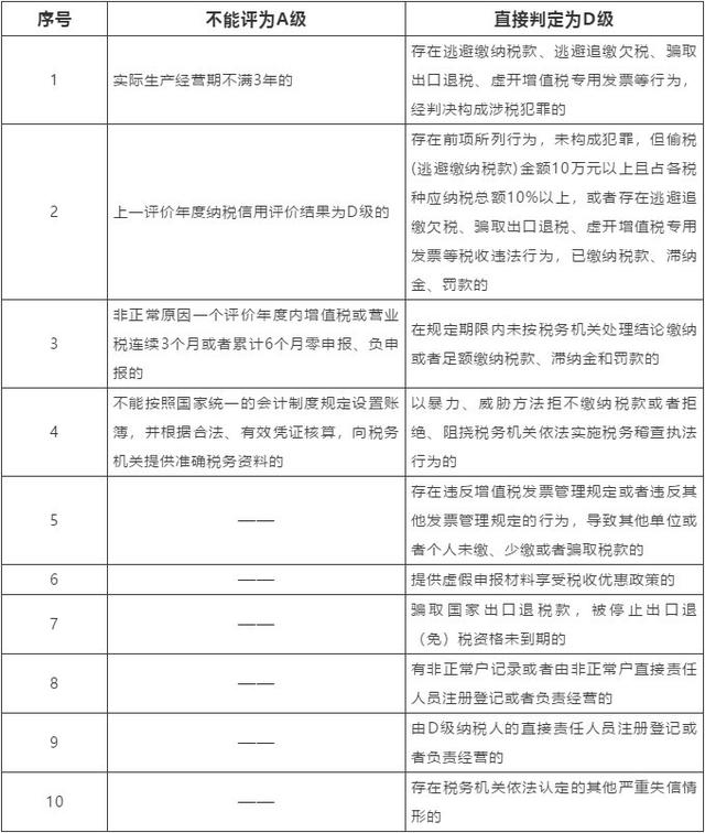 什么是纳税信用评价？你真的了解吗？收藏备查