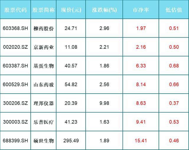 国内7只医药龙头一览，目前估值较低，后市潜力大（名单）