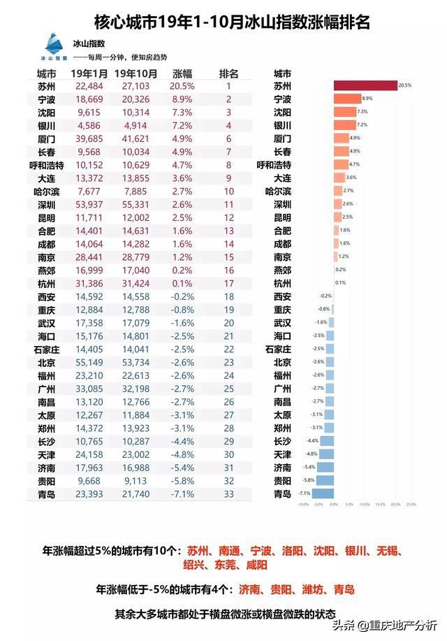 重庆人均收入与房价
