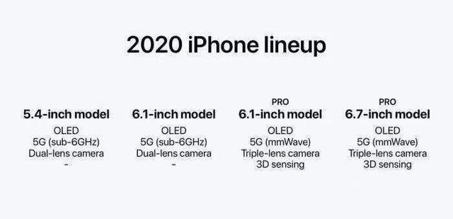 蘋果明年將發(fā)布4款5G版iPhone，最便宜的只要2800元
