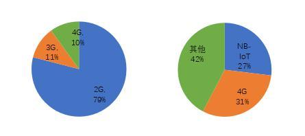 2G/3G退網(wǎng)正在進(jìn)行時：物聯(lián)網(wǎng)有足夠的承接力