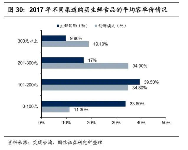 万亿生鲜市场井喷：生鲜电商三种模式与长期胜负手的较量