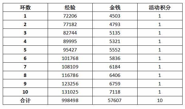 2020暑期第二阶段多人环式活动：类型变更，你坚持刷下去了吗？