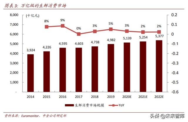 生鲜电商行业深度研究：中场战事、平台模式、投资红利