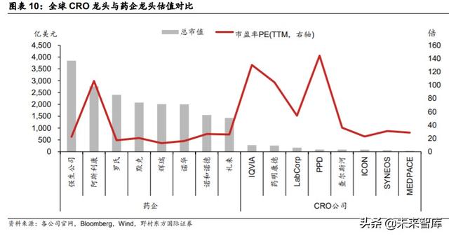 医疗服务行业专题报告：CXO行业投资策略