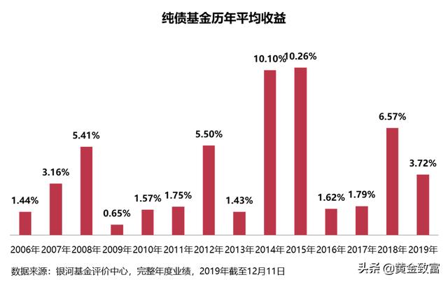 一文读懂债券基金与投资技巧