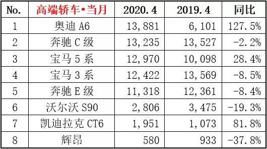 4月高端轿车销量排行：奥迪A6拿下第一，凯迪拉克CT6同比增81.8%