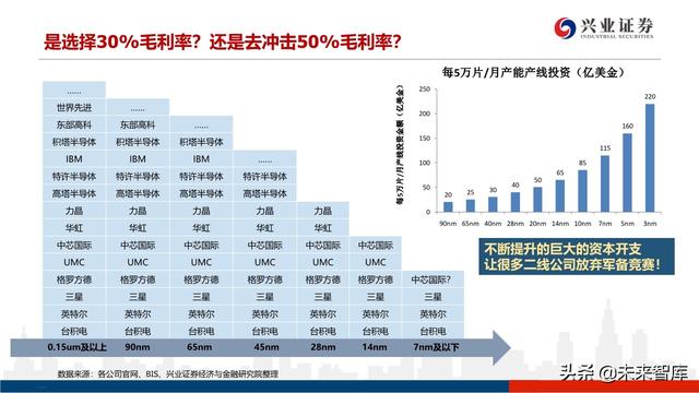 深度分析晶圆代工格局及中芯国际对国产设备、材料的空间提升