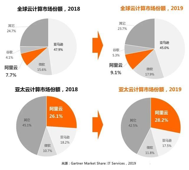 科技云报道：从“地摊经济”看云计算，产业寡头化趋势进一步加强