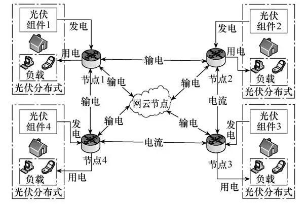 分布式光伏发电网络构建与仿真