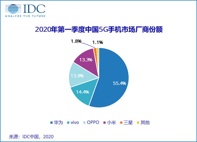 5G份额稳居国内第二！危机之下vivo如何实现逆势增长？