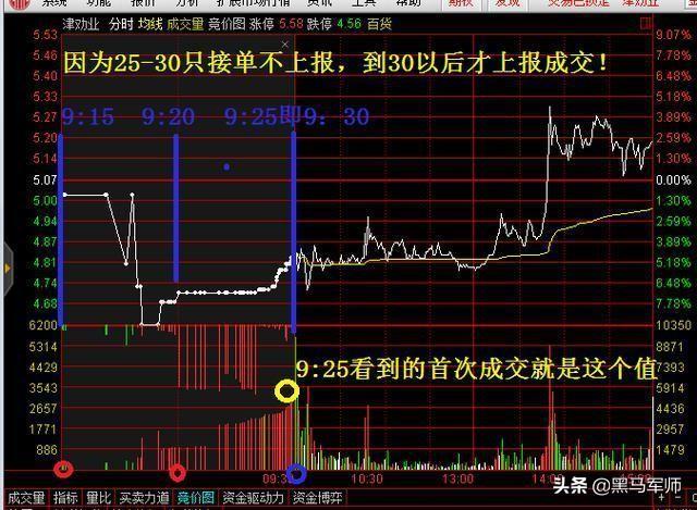 美女博士说破股市：“集合竞价”高开7%意味着什