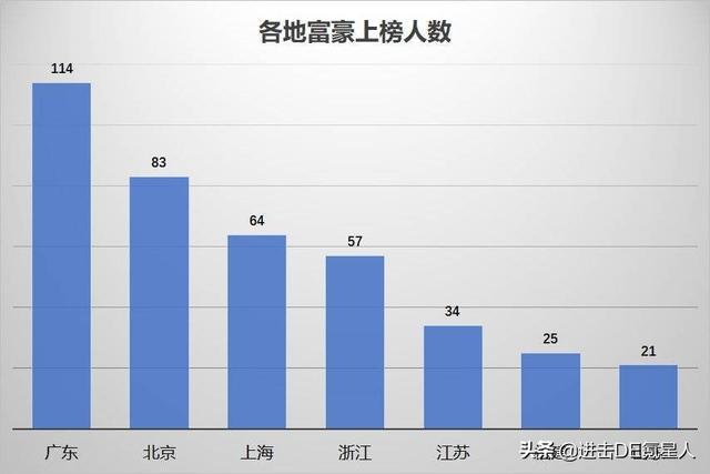 中国最富500人，大湾区和长三角谁更多？