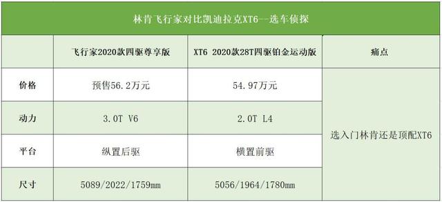 林肯飞行家对比凯迪拉克XT6，55万选顶配XT6还是入门飞行家