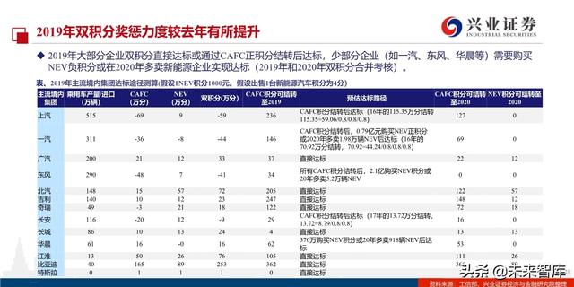 汽车行业2020年双积分正式版深度解读