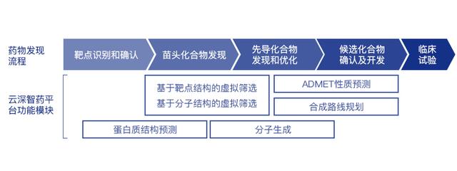 AI领域新突破！腾讯发布首个AI药物研发平台「云深智药」