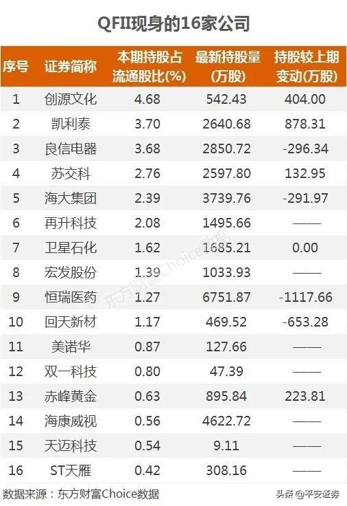 QFII最新持仓曝光！狂卖恒瑞医药 却大幅加仓这只ST股