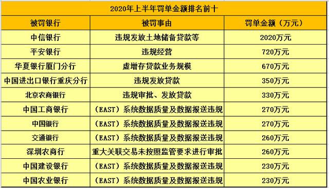 2020年上半年银行罚单1151张 市场乱象整治显成效