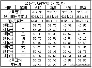 6月8日（周一）全国30城地铁客流量统计及总结