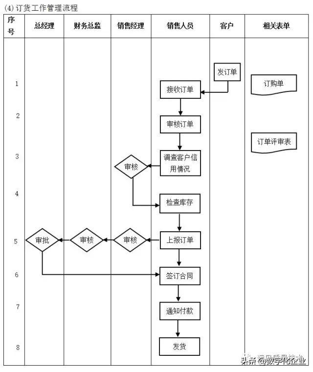 企业10大管理流程图，ERP从业者必备