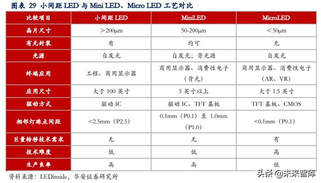 LED行业专题报告：小间距LED持续景气，MiniLED蓄势待发