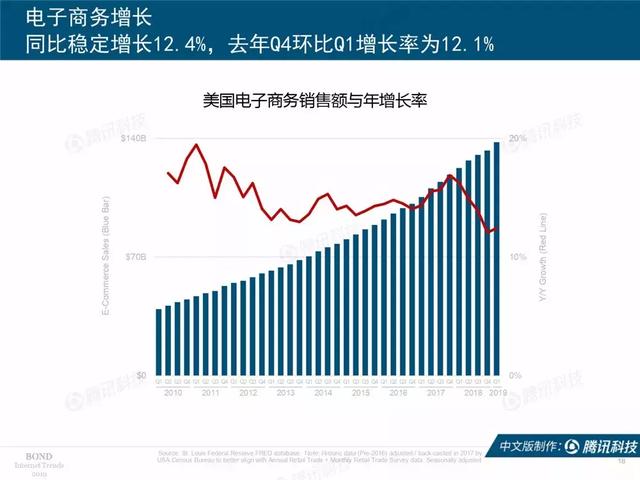 2019互联网女皇报告完整版：全球前30大互联网公司，中国占7席