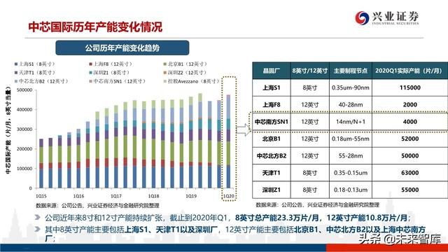 深度分析晶圆代工格局及中芯国际对国产设备、材料的空间提升