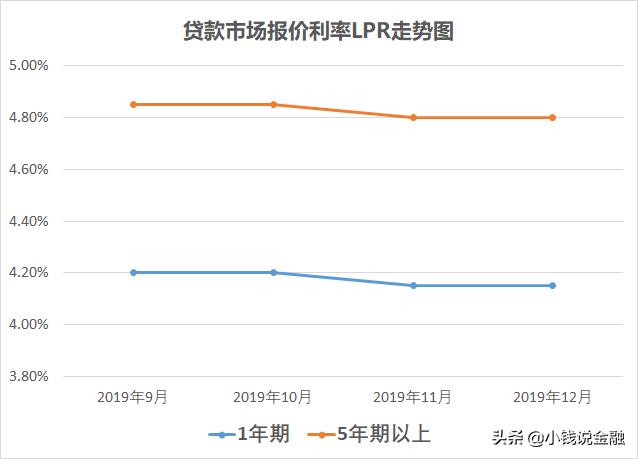 房贷利率是改成LPR划算，还是转换成固定利率划算？这3点你要知道