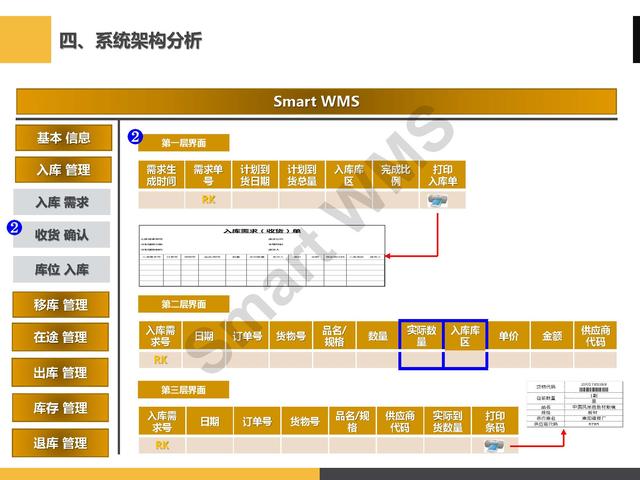 「PPT分享」眼镜企业 智慧仓储管理解决方案