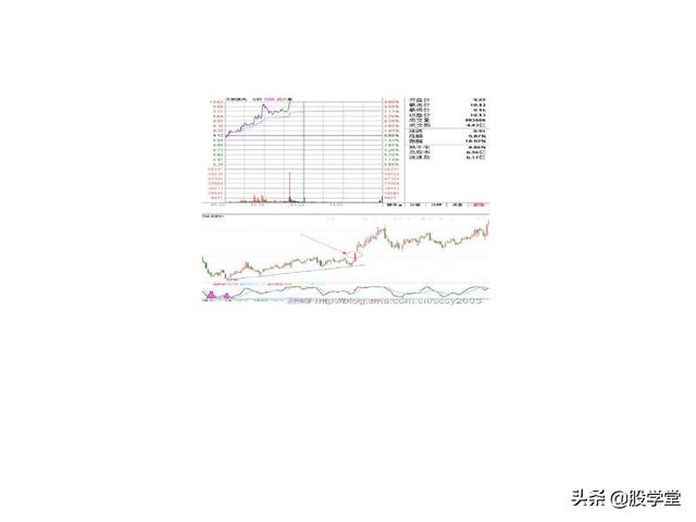 A股最新实战擒拿涨停板技巧图解锦集！（收藏板