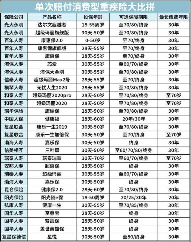 回答了三千多个保险问题以后，我整理了这份重