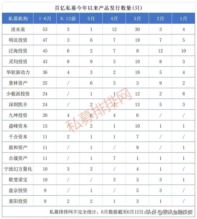 6家百亿私募年内收益超10%，淡水泉逆向投资已备