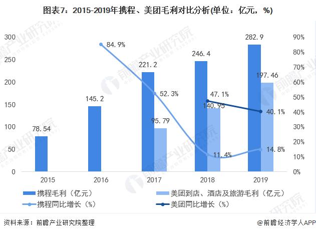 携程VS飞猪VS美团 谁才是在线旅游之王？