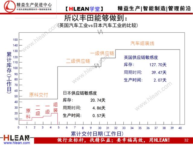 「精益学堂」如何彻底排除现场浪费（下篇）