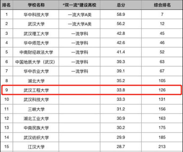 武汉工程大学实力如何？用这8组排名说话！比肩211