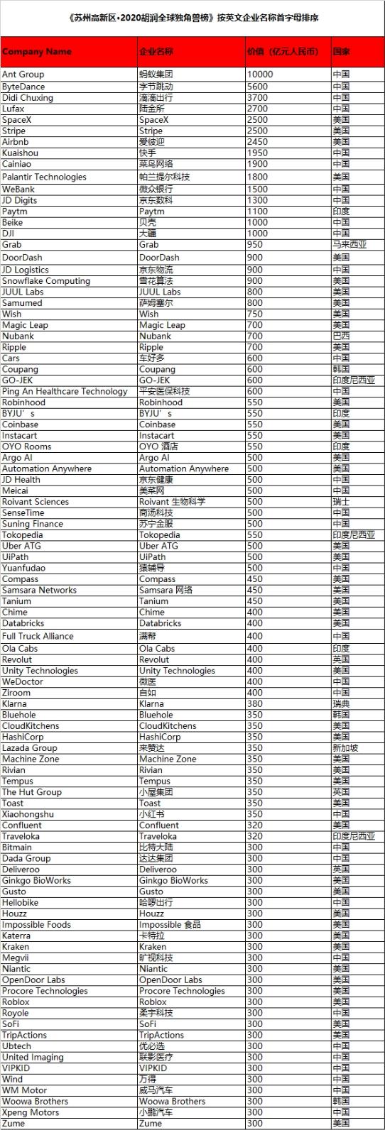 再次荣登独角兽榜！能链获得2020胡润全球独角兽企业称号