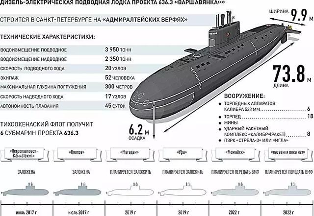 盘点俄罗斯海军现役主要潜艇：装备大量核潜艇和柴电潜艇