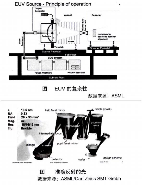EUV光刻机背后的艰辛！40个国家参与，技术难度超越原子弹！