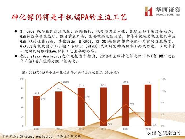 5G产业链专题报告：121页深度解析射频PA行业投资机会