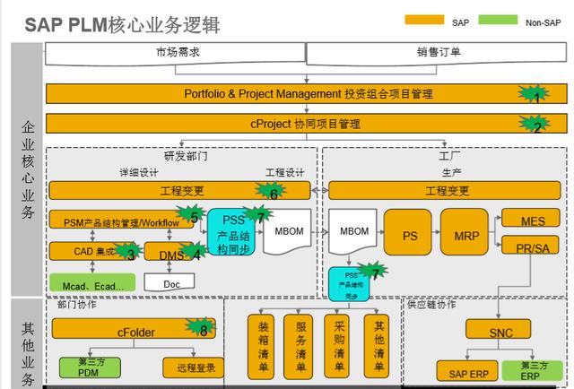 SAP PLM 進階 2 – 主要核心功能