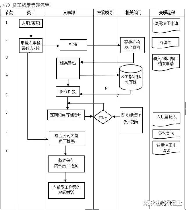 企业10大管理流程图，ERP从业者必备