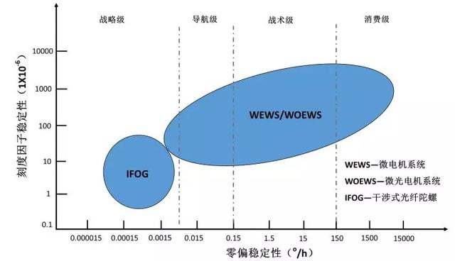 MEMS慣性導(dǎo)航趨勢分析：高精度MEMS陀螺儀將取代光纖陀螺儀