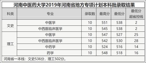 2020年河南中医药大学报考指南（附2019年专业录取分）