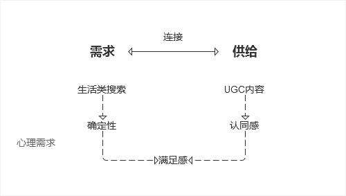 小红书运营推广：用户运营模式及变现！