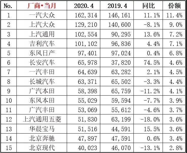 4月汽车销量榜，轩逸超朗逸夺冠，皓影强势上榜，奥迪成最大赢家