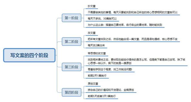 如何从零开始学做互联网运营？