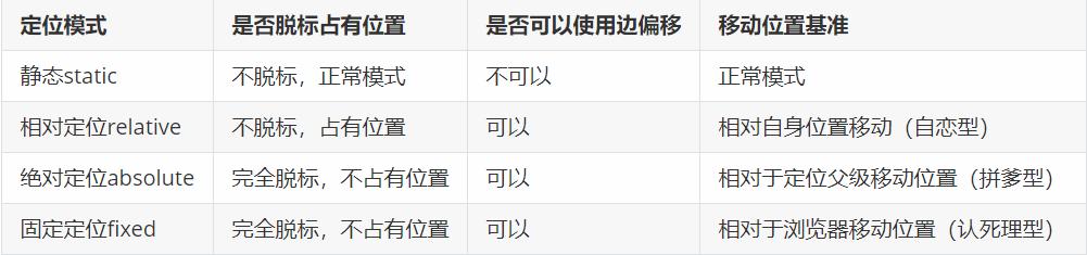 CSS：定位(position)