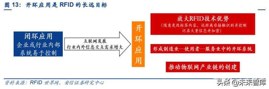 物联网专题报告：RFID，连接智能与非智能的桥梁